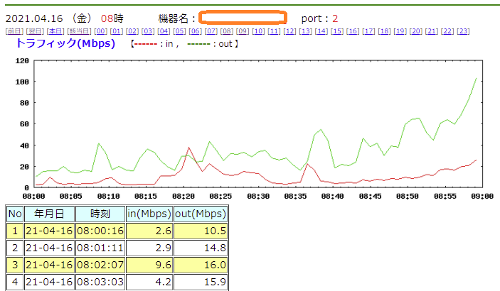 snmpによる情報入手 and グラフ化 TOP画面