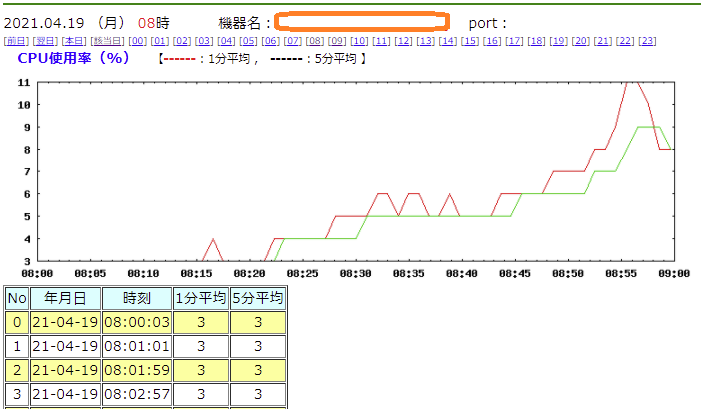 snmpによる情報入手 and グラフ化 TOP画面