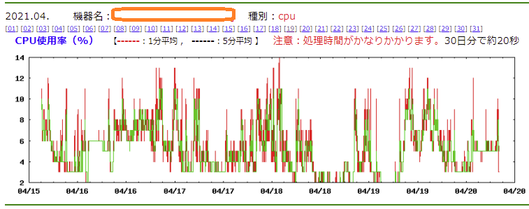 snmpによる情報入手 and グラフ化 TOP画面
