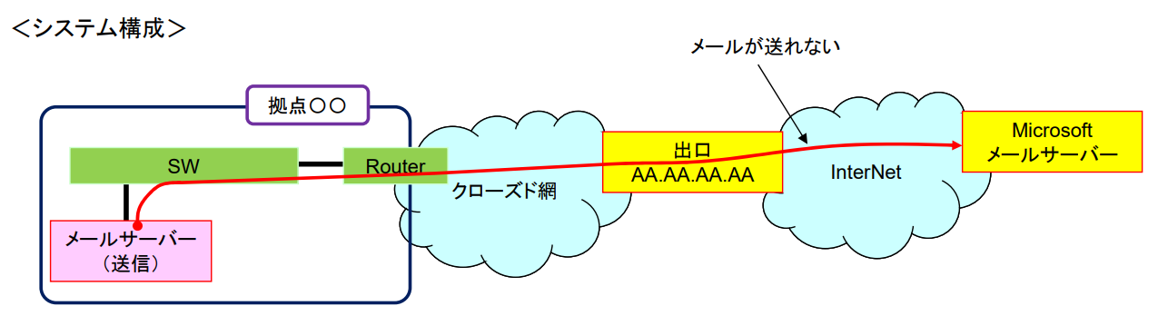 MicroSoftのメールサーバにメールが送信できなくなる(Spam Mail)