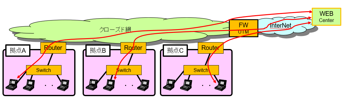 WEB会議の音声の途切れの一要因