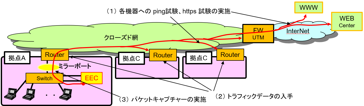 WEB会議の音声の途切れの一要因