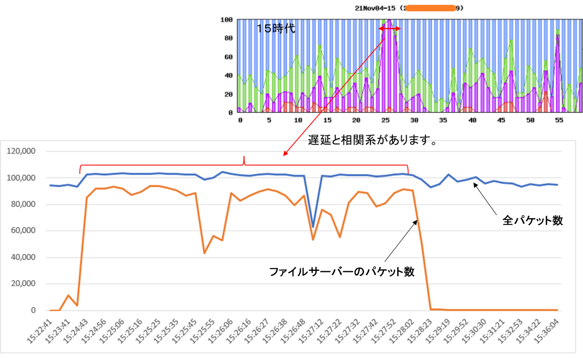 WEB会議の音声の途切れの一要因