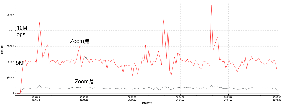 WEB会議の音声の途切れの一要因