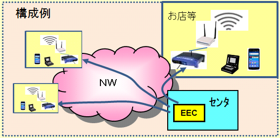 ITサービスレコーダー Wifiの停波